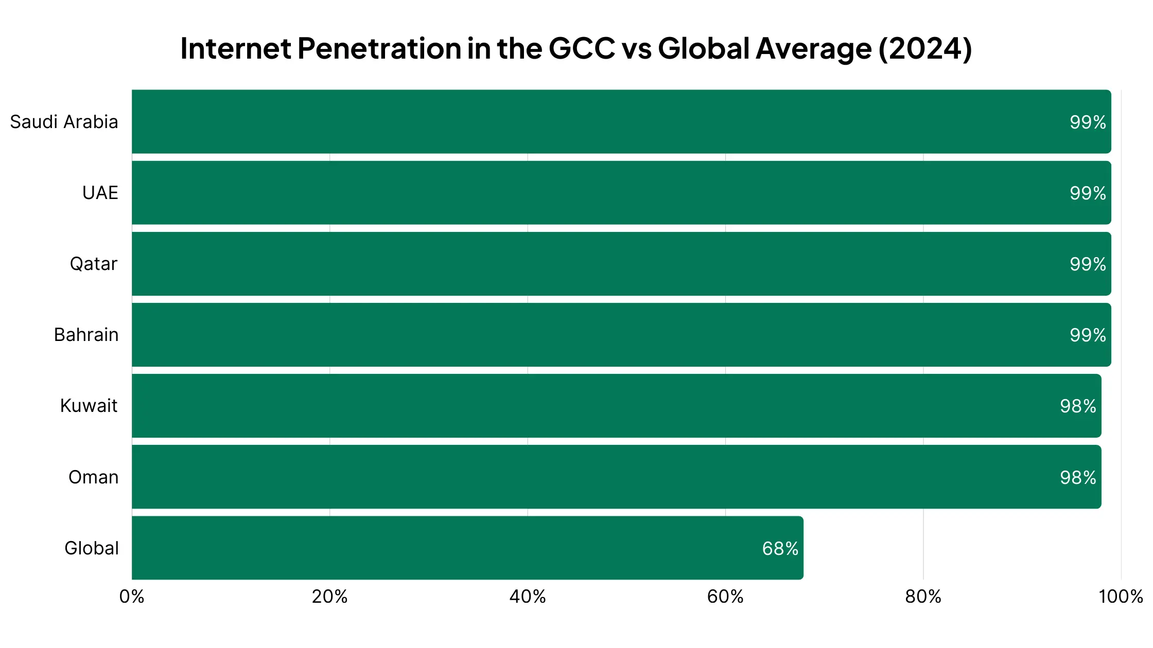 Bar chart of internet penetration in GCC countries versus the global average, 2024: 98 to 99% against 68%