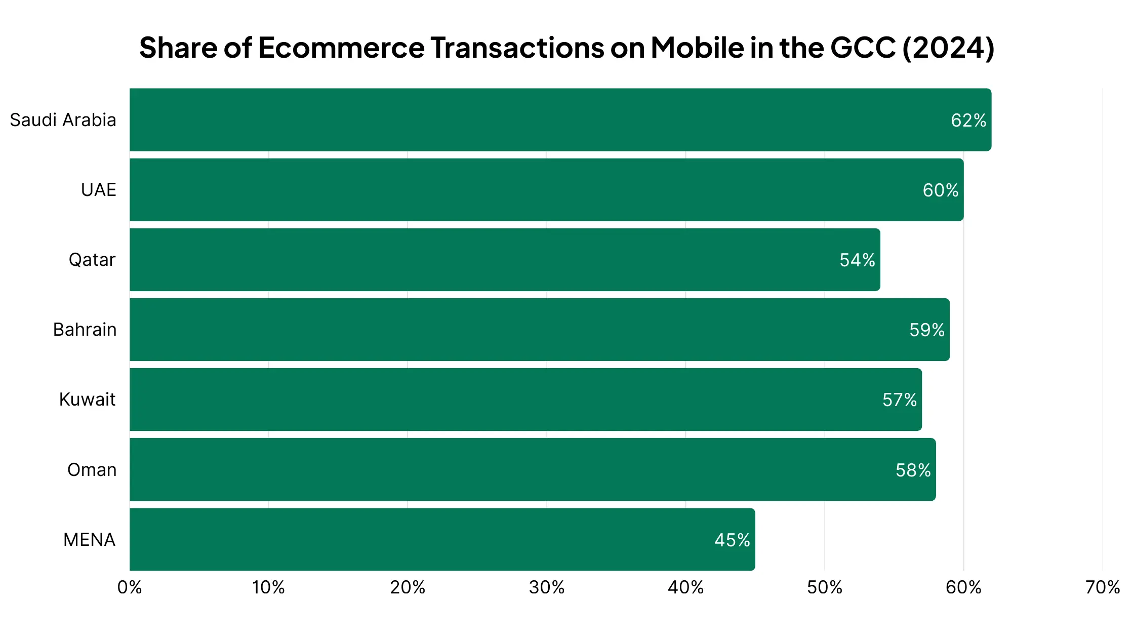 Bar chart of the share of ecommerce transactions on mobile in GCC countries, 2024, up to 62% in Saudi Arabia