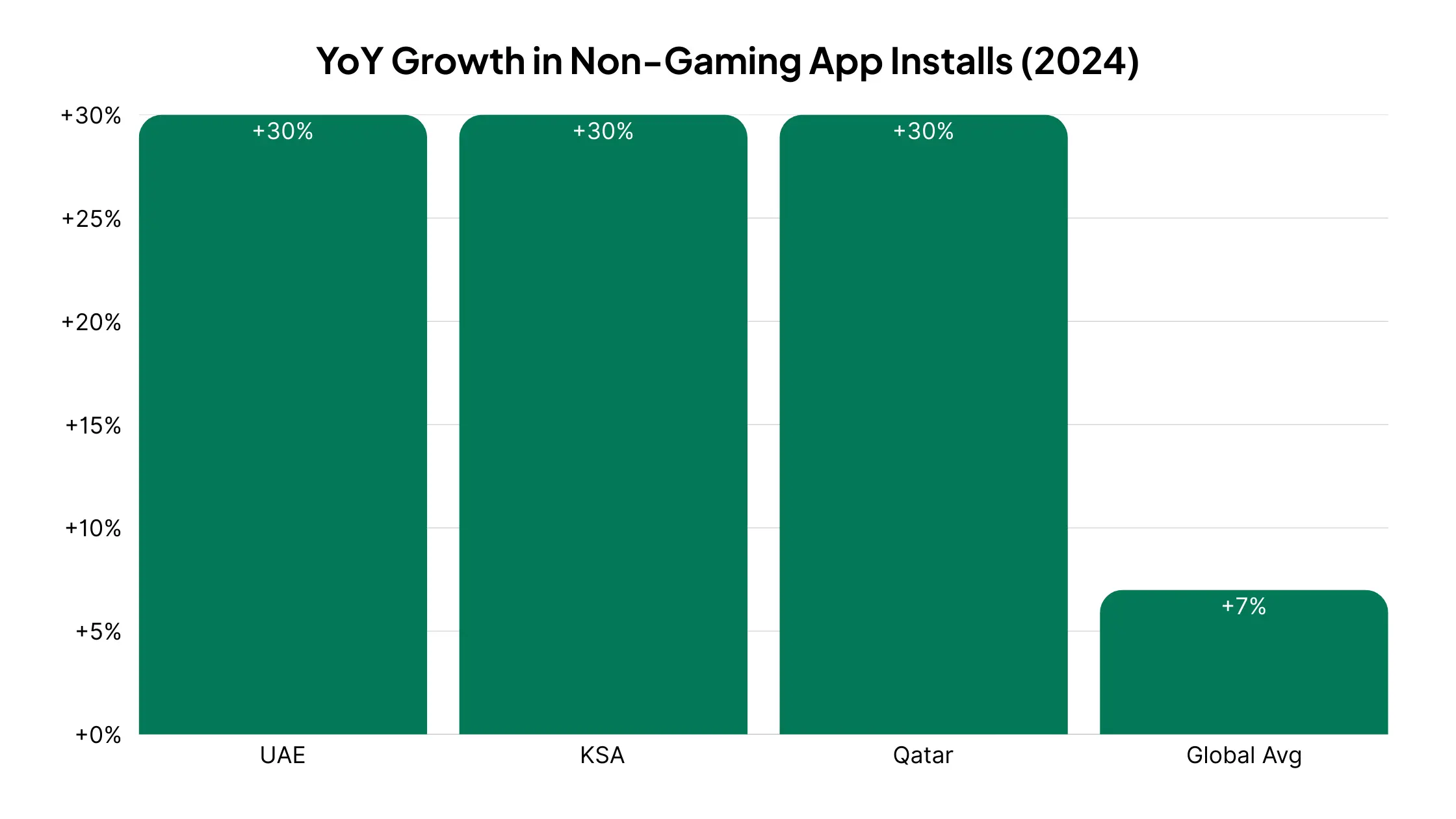 Bar chart of 2024 growth in non-gaming app installs: +30% in UAE, KSA and Qatar versus +7% globally