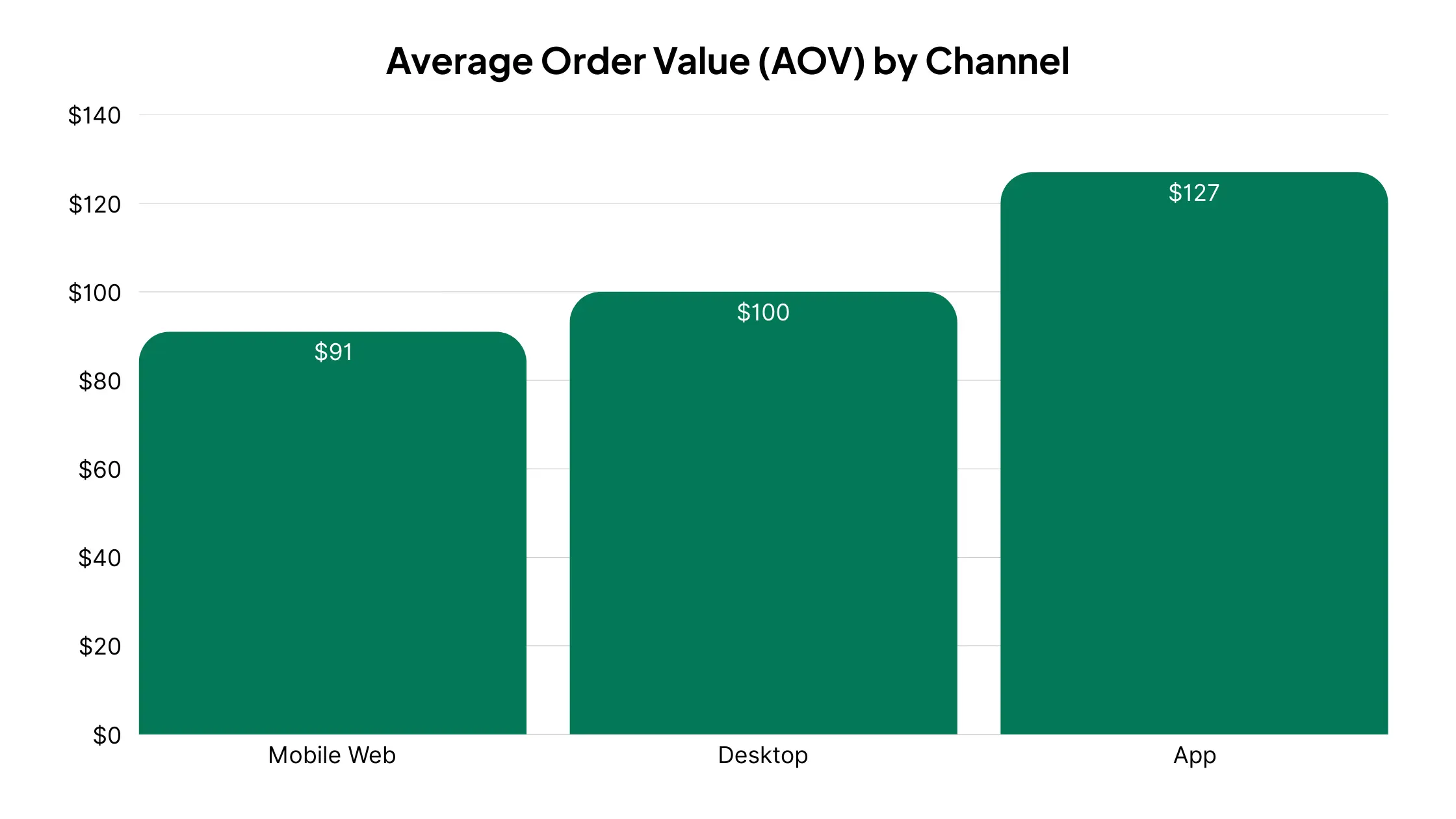 Bar chart of average order value by channel: mobile web $91, desktop $100, app $127