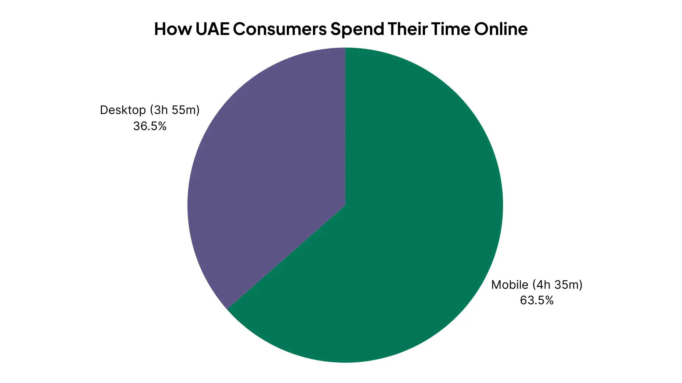Pie chart of how UAE consumers split online time: 63.5% on mobile and 36.5% on desktop