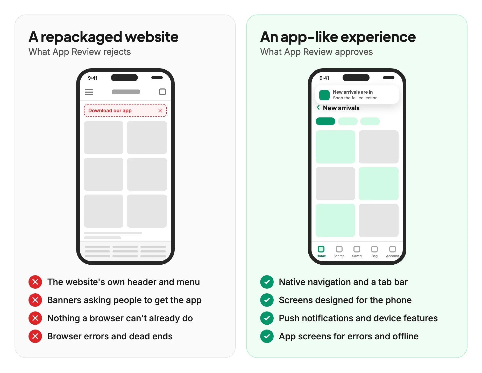Diagram comparing two phone screens. A repackaged website, which App Review rejects: the website's own header and menu; a banner asking people to download the app; nothing a browser can't already do; browser errors and dead ends. An app-like experience, which App Review approves: native navigation and a tab bar; screens designed for the phone; push notifications and device features; app screens for errors and offline.