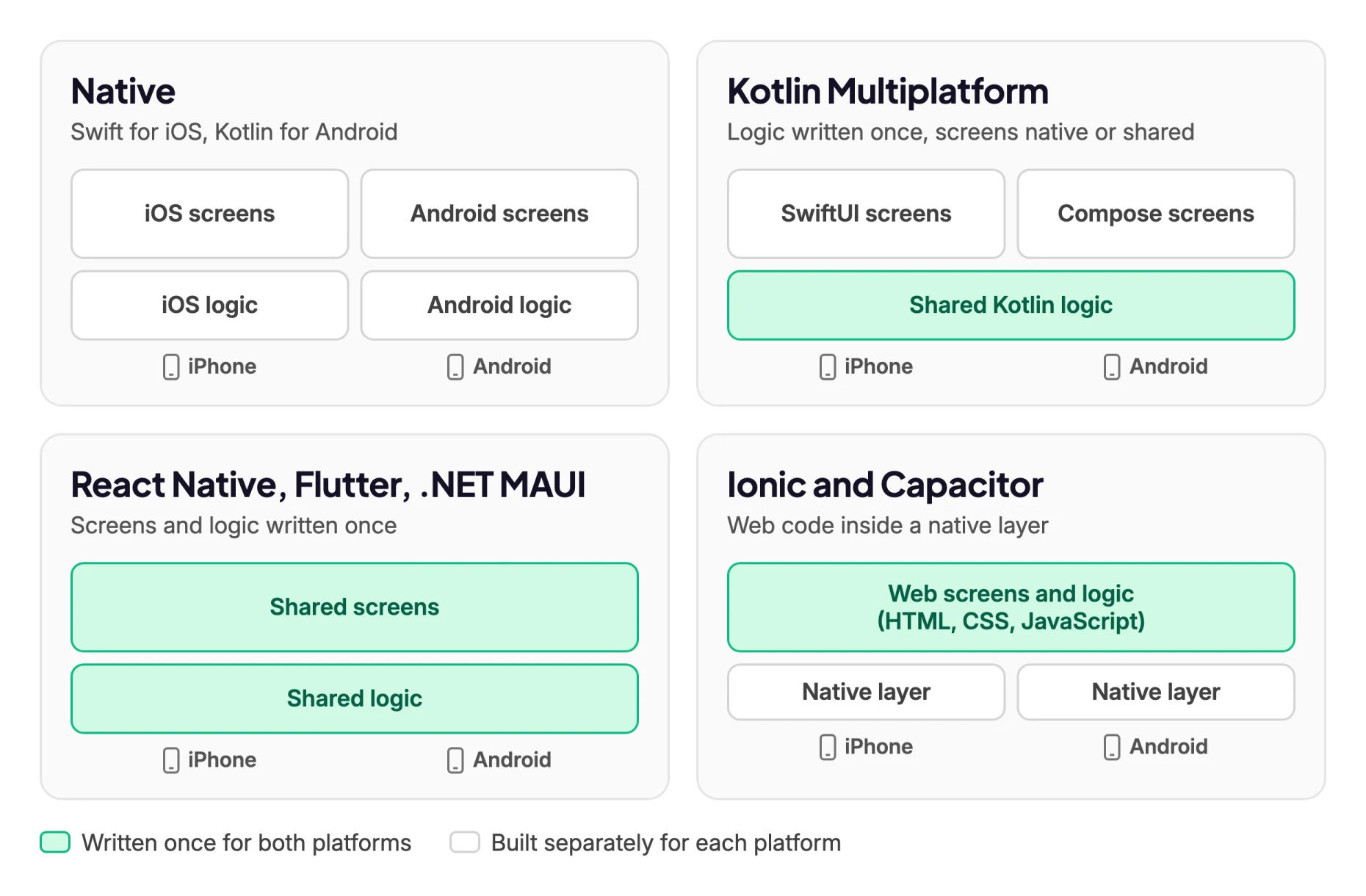 Diagram of four ways to build an app for iPhone and Android. Native: iOS and Android screens and logic are built separately. Kotlin Multiplatform: SwiftUI and Compose screens are built separately, with shared Kotlin logic. React Native, Flutter and .NET MAUI: shared screens and shared logic. Ionic and Capacitor: shared web screens and logic in HTML, CSS and JavaScript, inside a native layer for each platform.