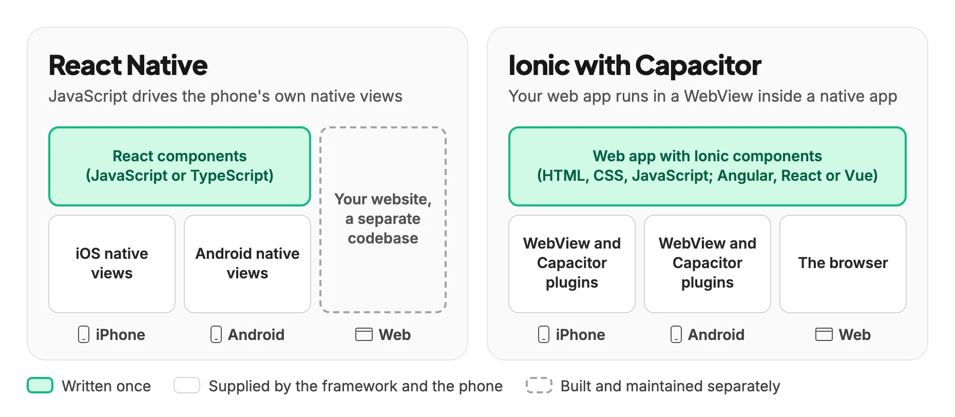 Diagram of how each framework builds an app. React Native: React components in JavaScript or TypeScript are written once and shown as iOS native views on iPhone and Android native views on Android, while the website stays a separate codebase. Ionic with Capacitor: one web app with Ionic components, in HTML, CSS and JavaScript with Angular, React or Vue, runs in a WebView with Capacitor plugins on iPhone and Android, and in the browser on the web.