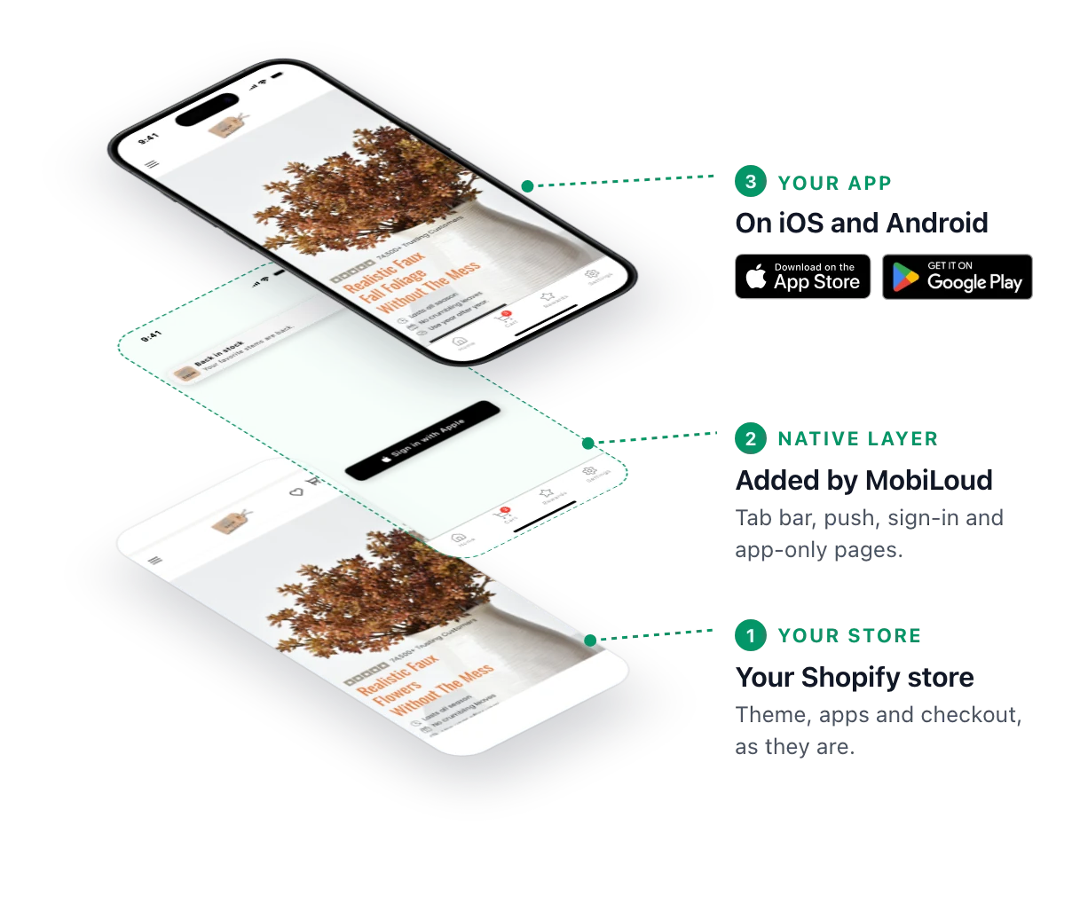 How MobiLoud builds a Shopify app, shown with House Floral's app: the Shopify store at the bottom, MobiLoud's app features with the tab bar, a push notification and Sign in with Apple in the middle, and the finished app on top, on the App Store and Google Play