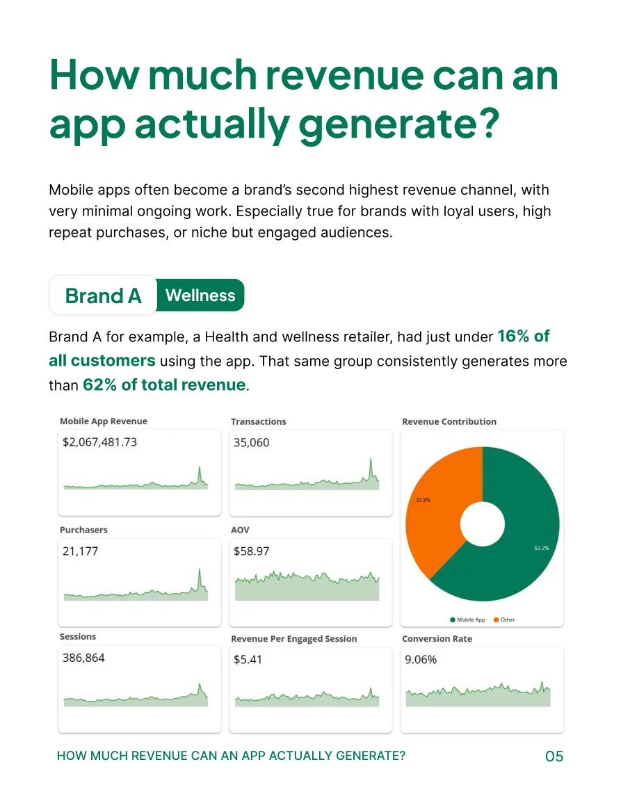 A page of the report showing one brand’s app revenue dashboards and a revenue contribution chart